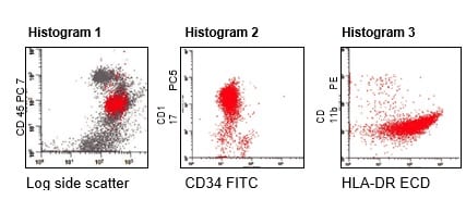 Case Study - Flow Cytometry